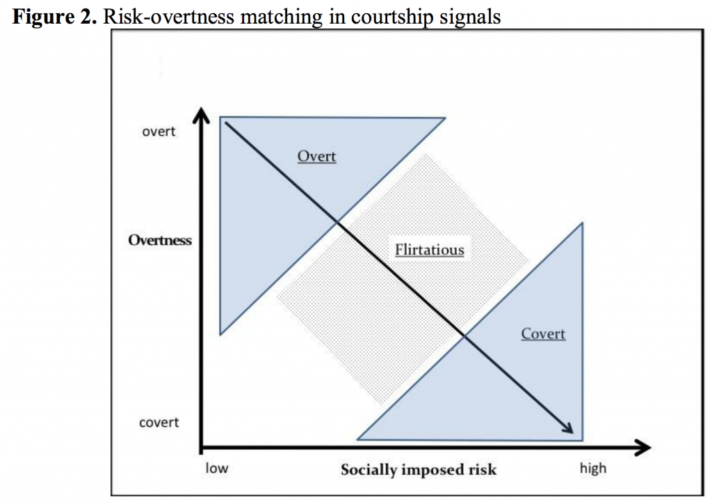 Figure 2. Risk-overtness matching in courtship signals.